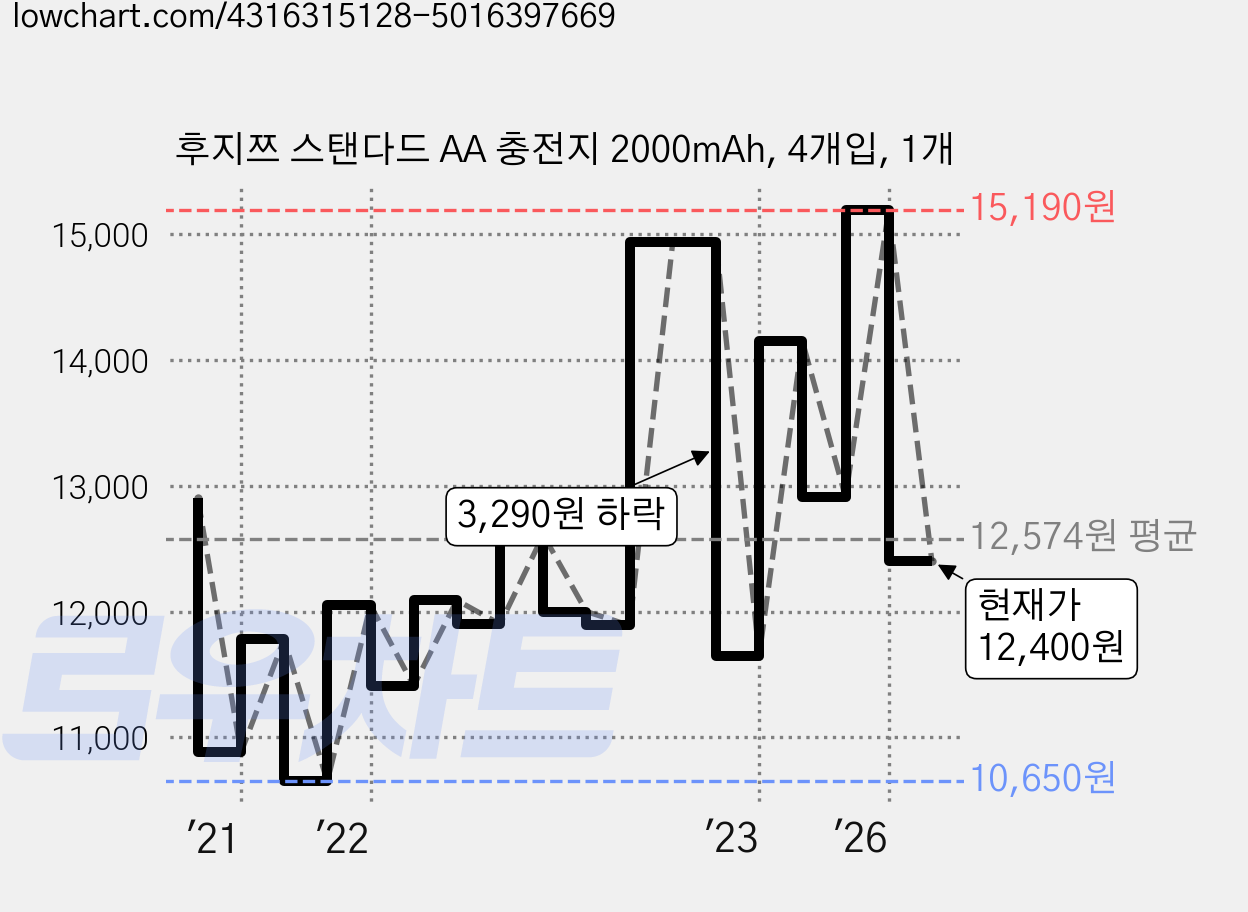 후지쯔 스탠다드 AA 충전지 2000mAh, 4개입, 1개 가격 변동 차트, 현재가 12,400원, 관측 최저가 10,570원