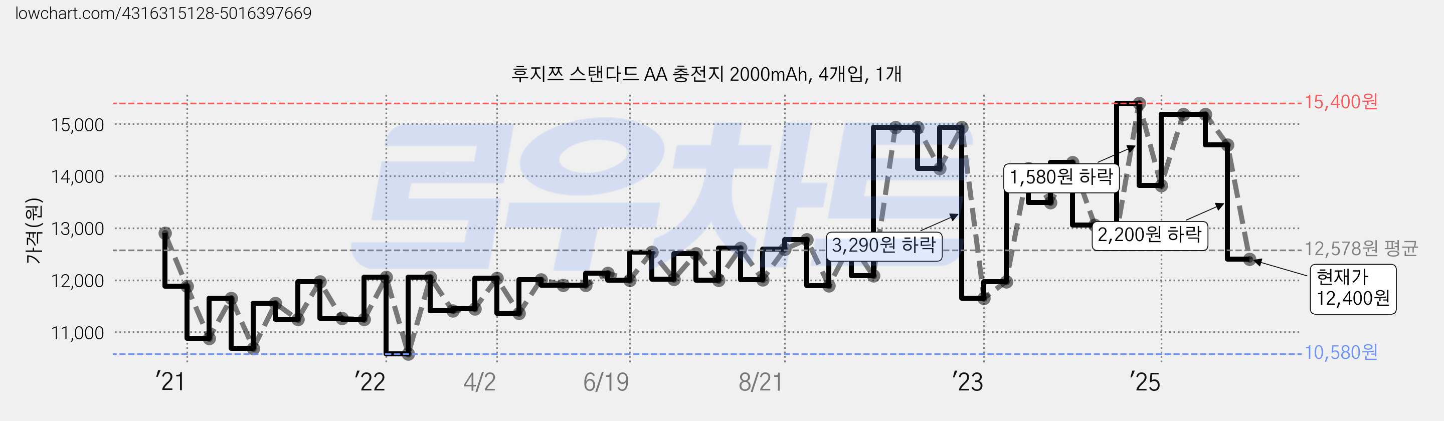후지쯔 스탠다드 AA 충전지 2000mAh, 4개입, 1개 가격 변동 차트, 현재가 12,400원, 관측 최저가 10,570원
