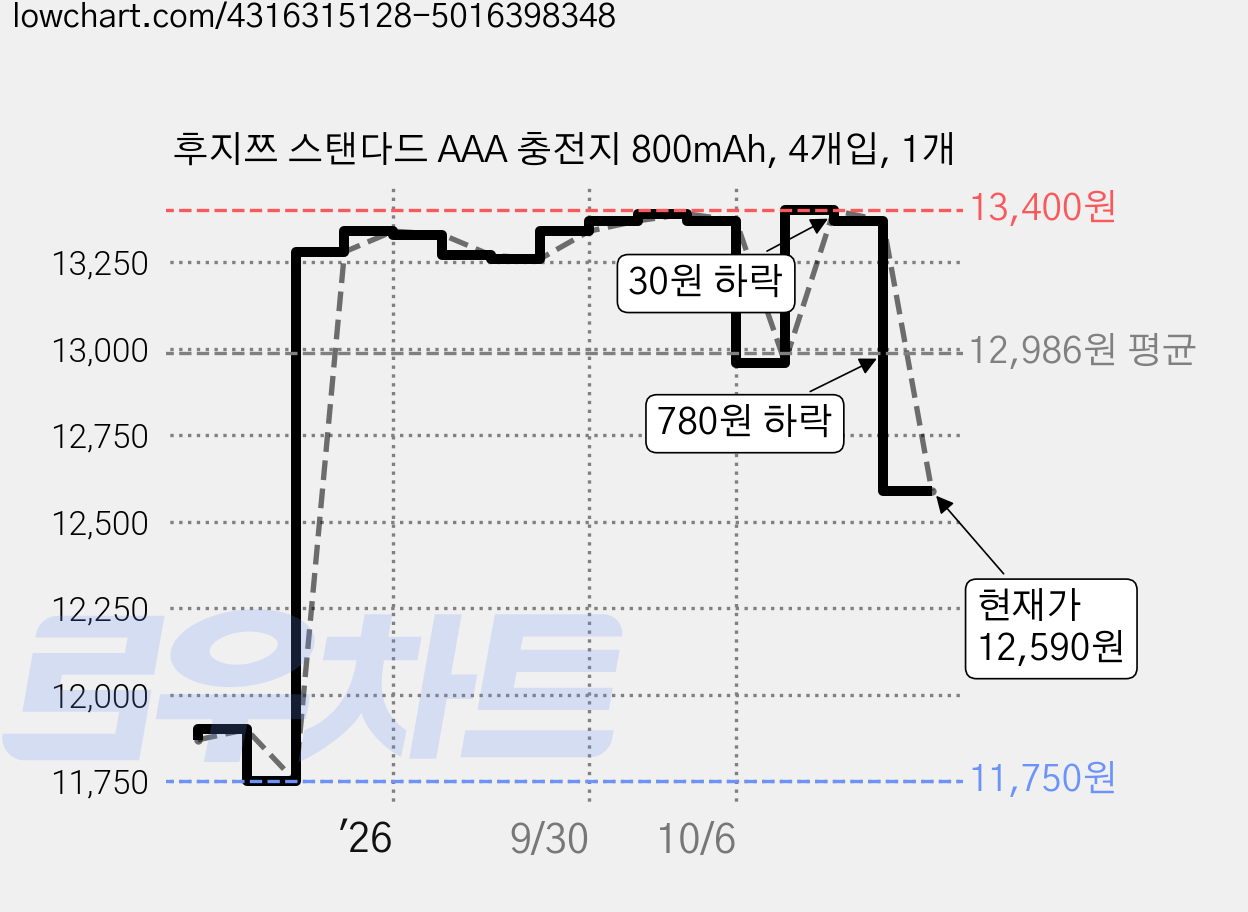 후지쯔 스탠다드 AAA 충전지 800mAh, 4개입, 1개 가격 변동 차트, 현재가 12,590원, 관측 최저가 11,750원