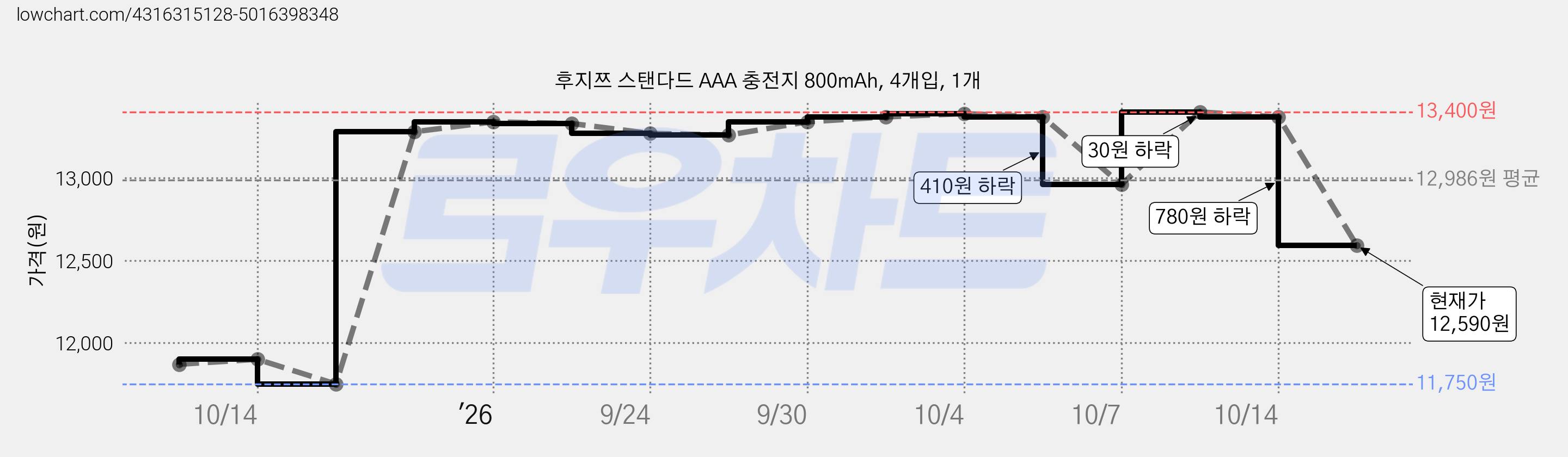 후지쯔 스탠다드 AAA 충전지 800mAh, 4개입, 1개 가격 변동 차트, 현재가 12,590원, 관측 최저가 11,750원