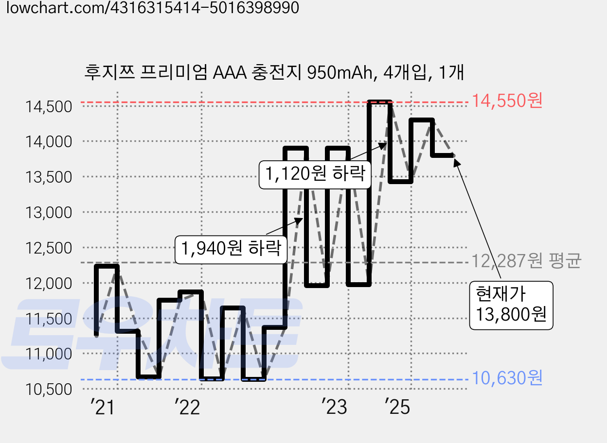 후지쯔 프리미엄 AAA 충전지 950mAh, 4개입, 1개 가격 변동 차트, 현재가 11,750원, 관측 최저가 10,530원