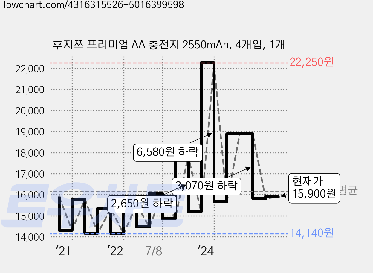 후지쯔 프리미엄 AA 충전지 2550mAh, 4개입, 1개 가격 변동 차트, 현재가 15,900원, 관측 최저가 13,950원