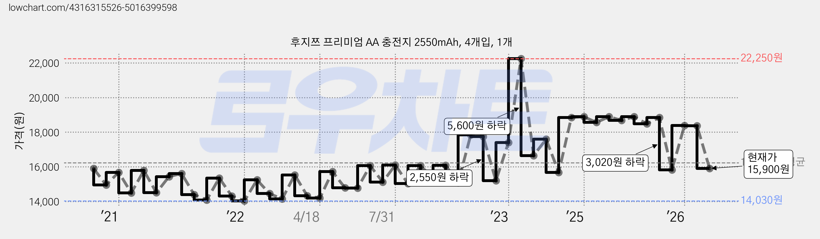 후지쯔 프리미엄 AA 충전지 2550mAh, 4개입, 1개 가격 변동 차트, 현재가 15,900원, 관측 최저가 13,950원