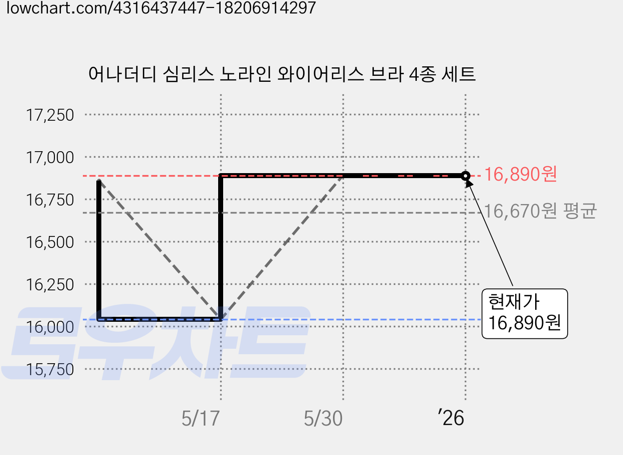 어나더디 심리스 노라인 와이어리스 브라 4종 세트 가격 변동 차트, 현재가 16,890원, 역대최저가