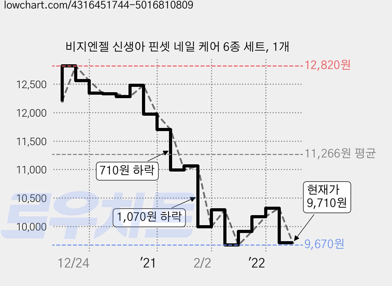 비지엔젤 신생아 핀셋 네일 케어 6종 세트, 1개 가격 변동 차트, 현재가 9,710원, 관측 최저가 9,670원