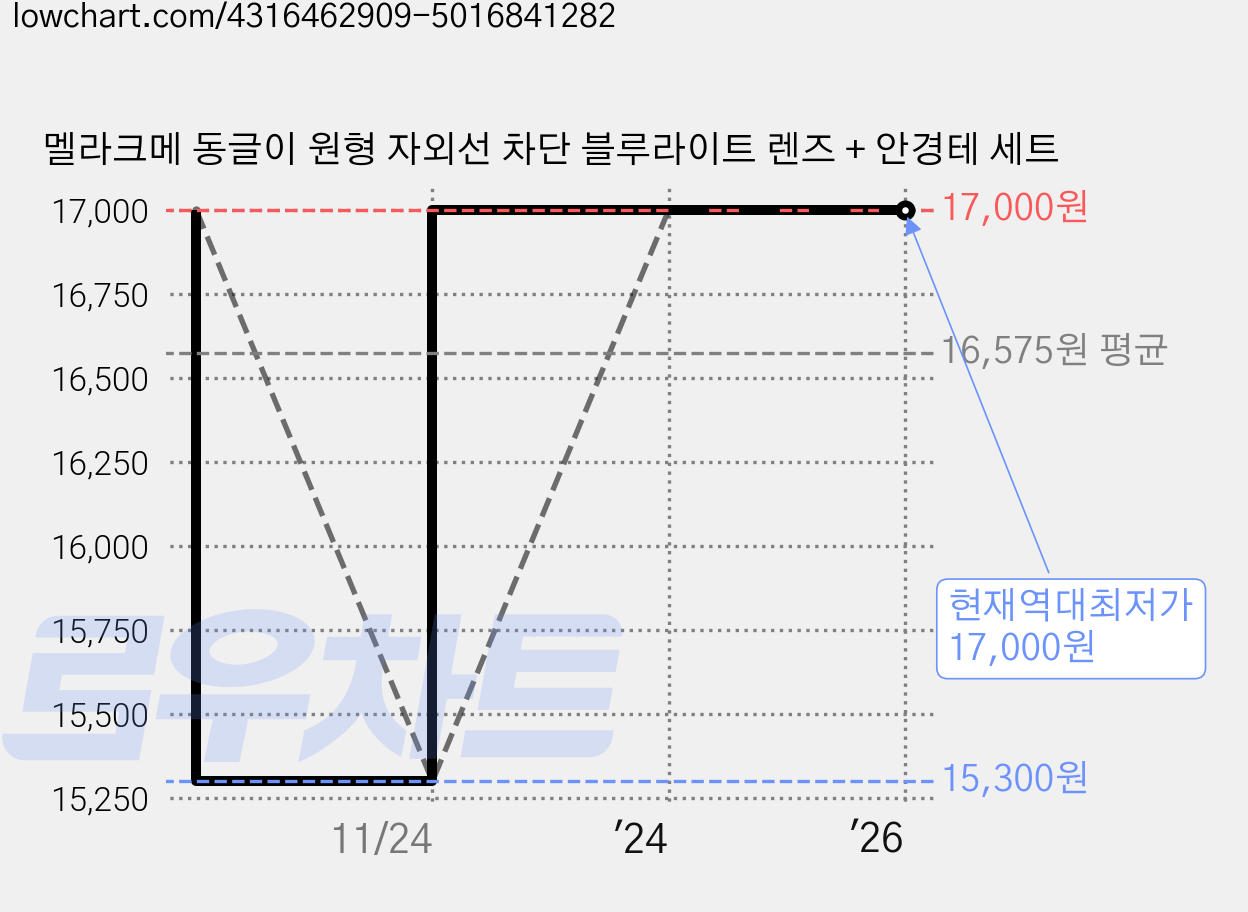 멜라크메 동글이 원형 자외선 차단 블루라이트 렌즈 + 안경테 세트 가격 변동 차트, 현재가 17,000원, 역대최저가
