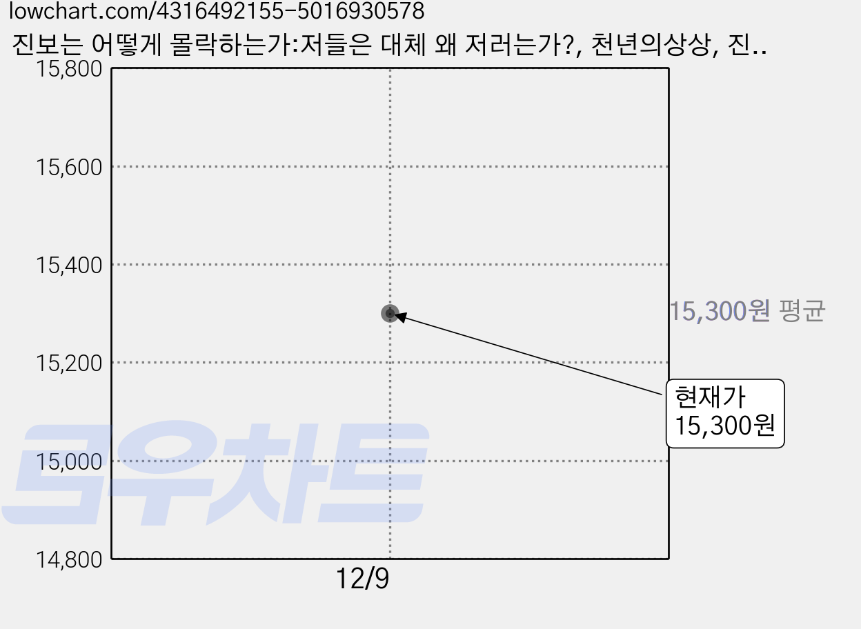 진보는 어떻게 몰락하는가:저들은 대체 왜 저러는가?, 천년의상상, 진중권 가격 변동 차트, 현재가 15,300원