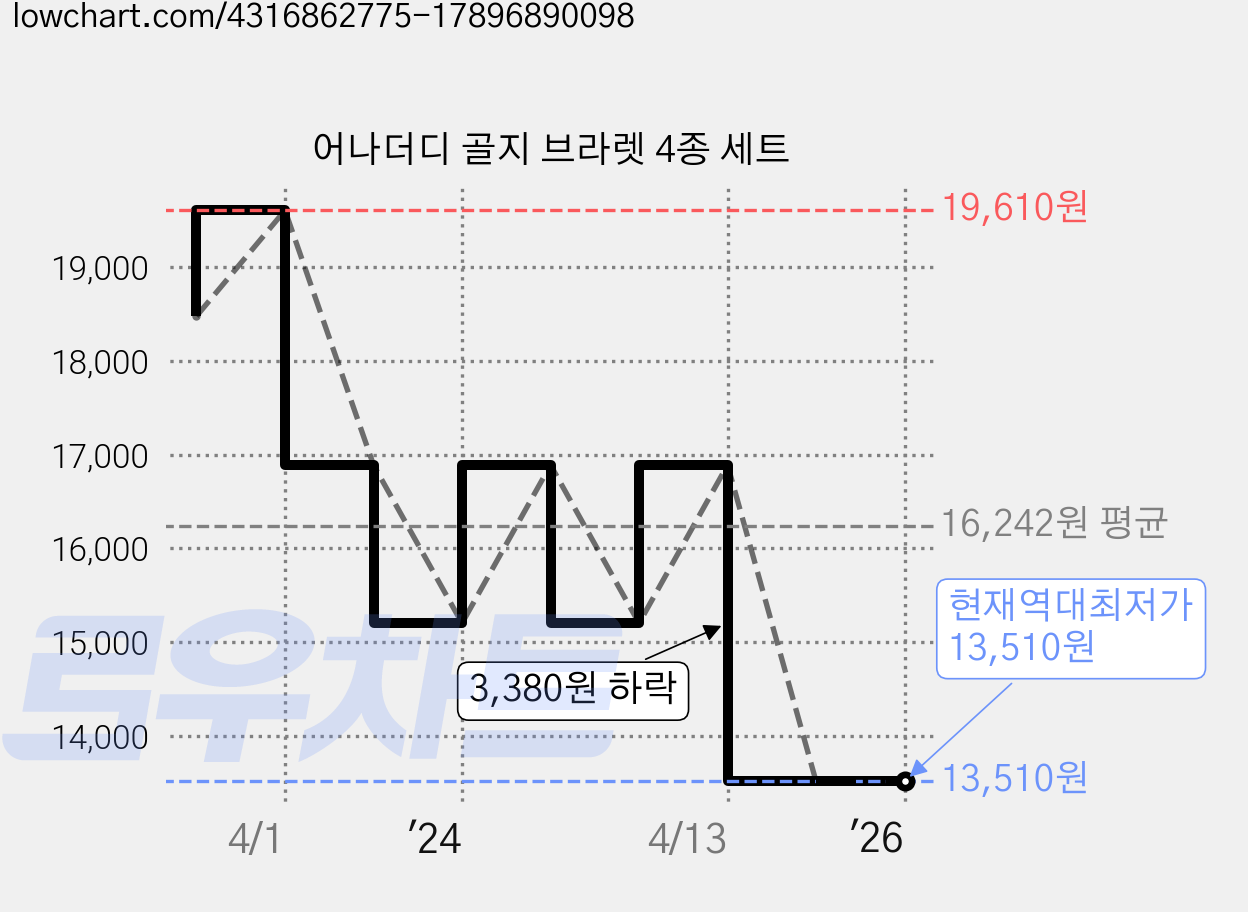 어나더디 골지 브라렛 4종 세트 가격 변동 차트, 현재가 13,510원, 역대최저가