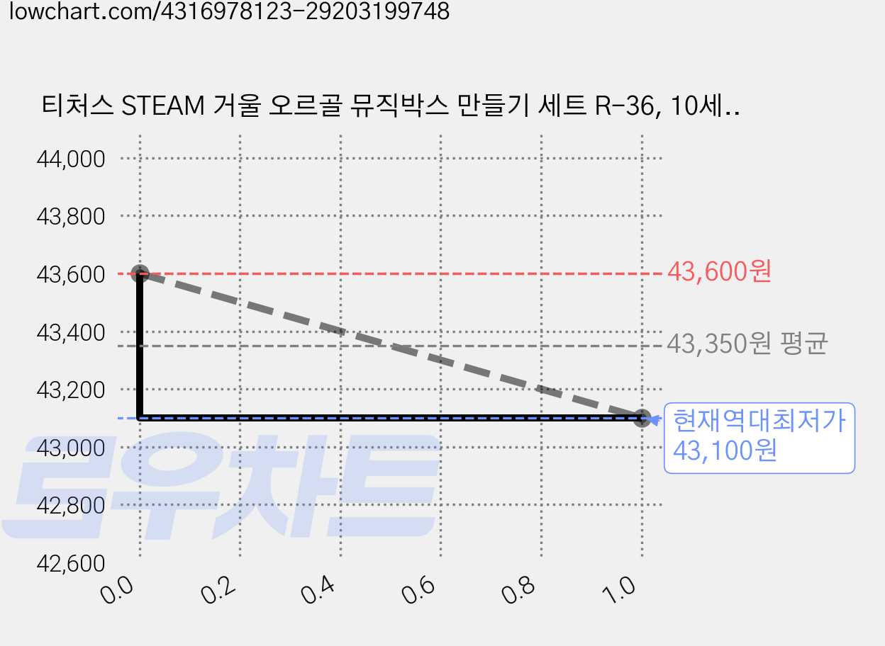 티처스 STEAM 거울 오르골 뮤직박스 만들기 세트 R-36, 10세트 가격 변동 차트, 현재가 43,100원, 역대최저가