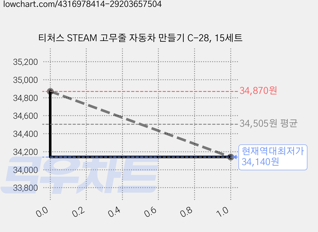 티처스 STEAM 고무줄 자동차 만들기 C-28, 15세트 가격 변동 차트, 현재가 34,140원, 역대최저가