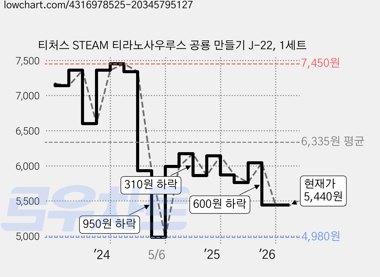 티처스 STEAM 티라노사우루스 공룡 만들기 J-22, 1세트 가격 변동 차트, 현재가 5,440원, 관측 최저가 4,980원