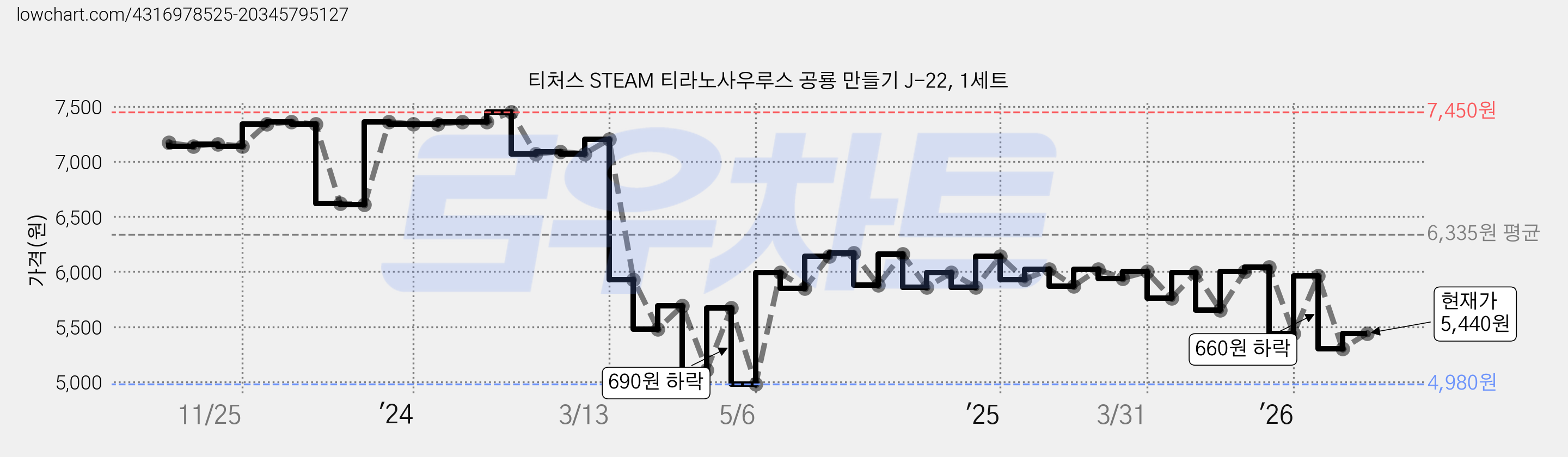 티처스 STEAM 티라노사우루스 공룡 만들기 J-22, 1세트 가격 변동 차트, 현재가 5,440원, 관측 최저가 4,980원