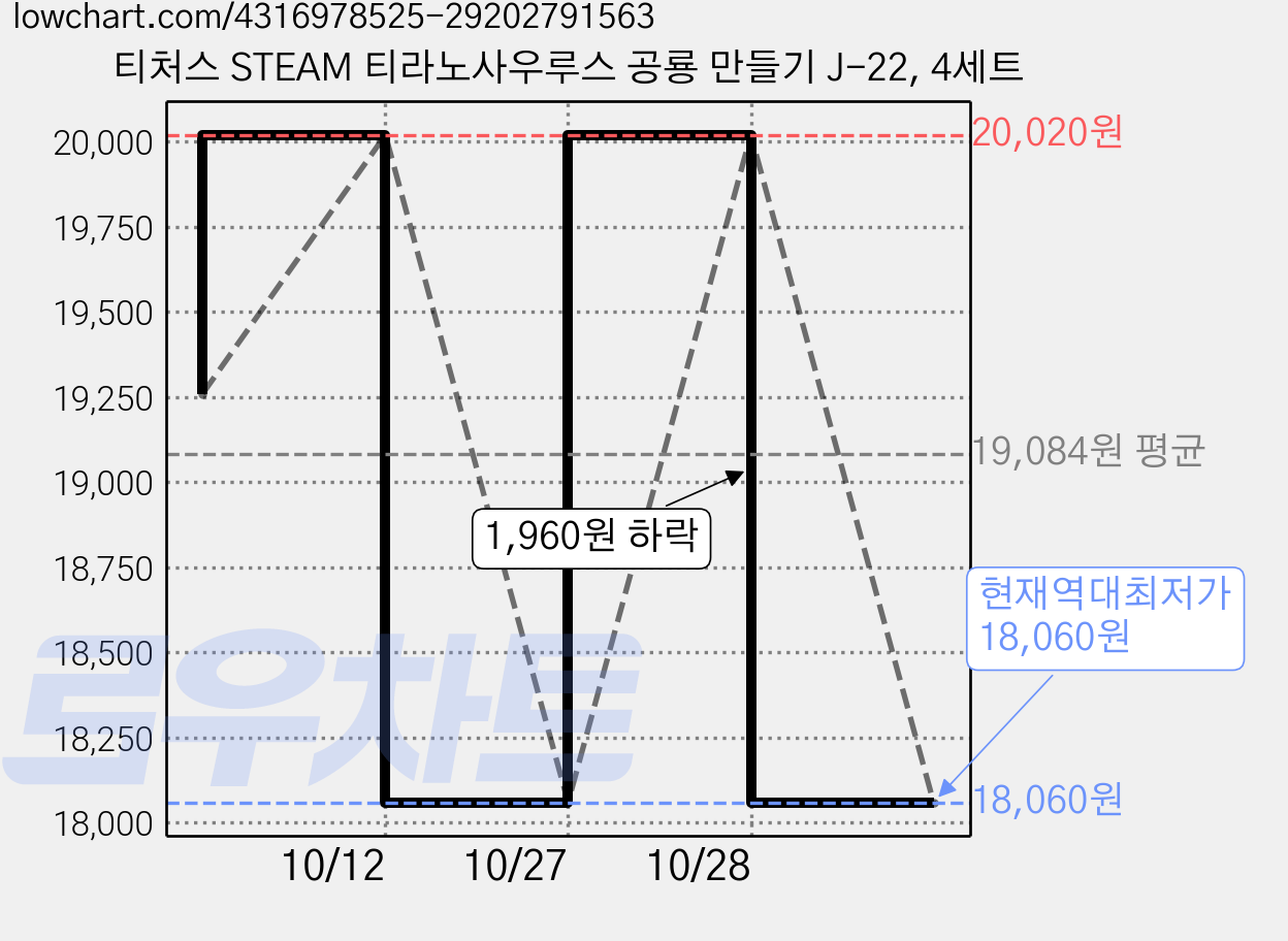 티처스 STEAM 티라노사우루스 공룡 만들기 J-22, 4세트 가격 변동 차트, 현재가 18,060원, 역대최저가
