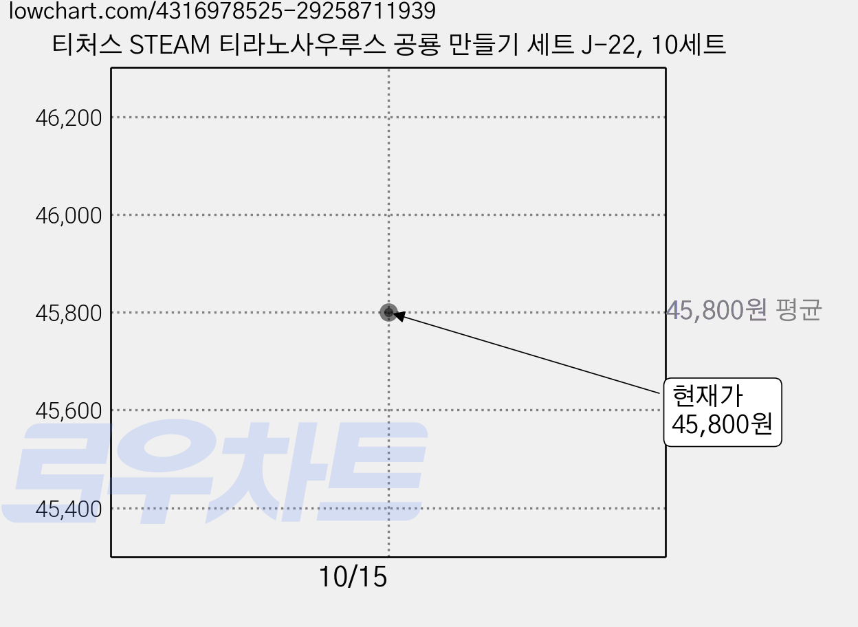 티처스 STEAM 티라노사우루스 공룡 만들기 세트 J-22, 10세트 가격 변동 차트, 현재가 45,800원, 관측 최저가 43,440원