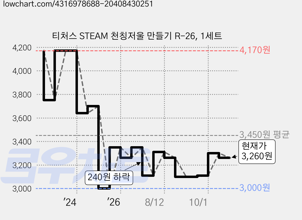 티처스 STEAM 천칭저울 만들기 R-26, 1세트 가격 변동 차트, 현재가 3,260원, 관측 최저가 3,000원