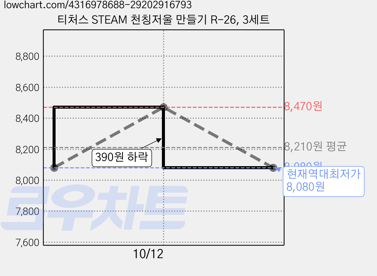 티처스 STEAM 천칭저울 만들기 R-26, 3세트 가격 변동 차트, 현재가 8,080원, 역대최저가