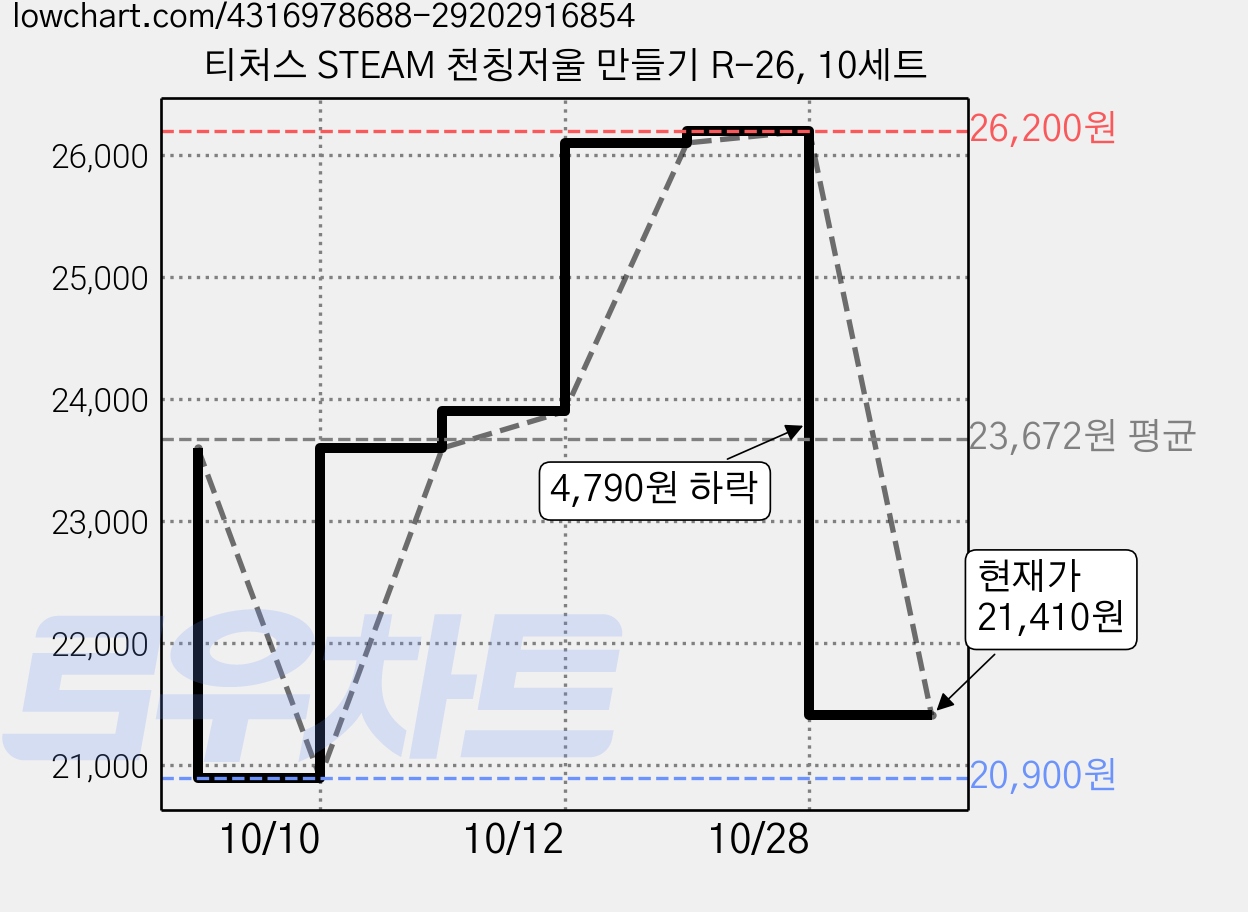 티처스 STEAM 천칭저울 만들기 R-26, 10세트 가격 변동 차트, 현재가 21,410원, 관측 최저가 20,900원