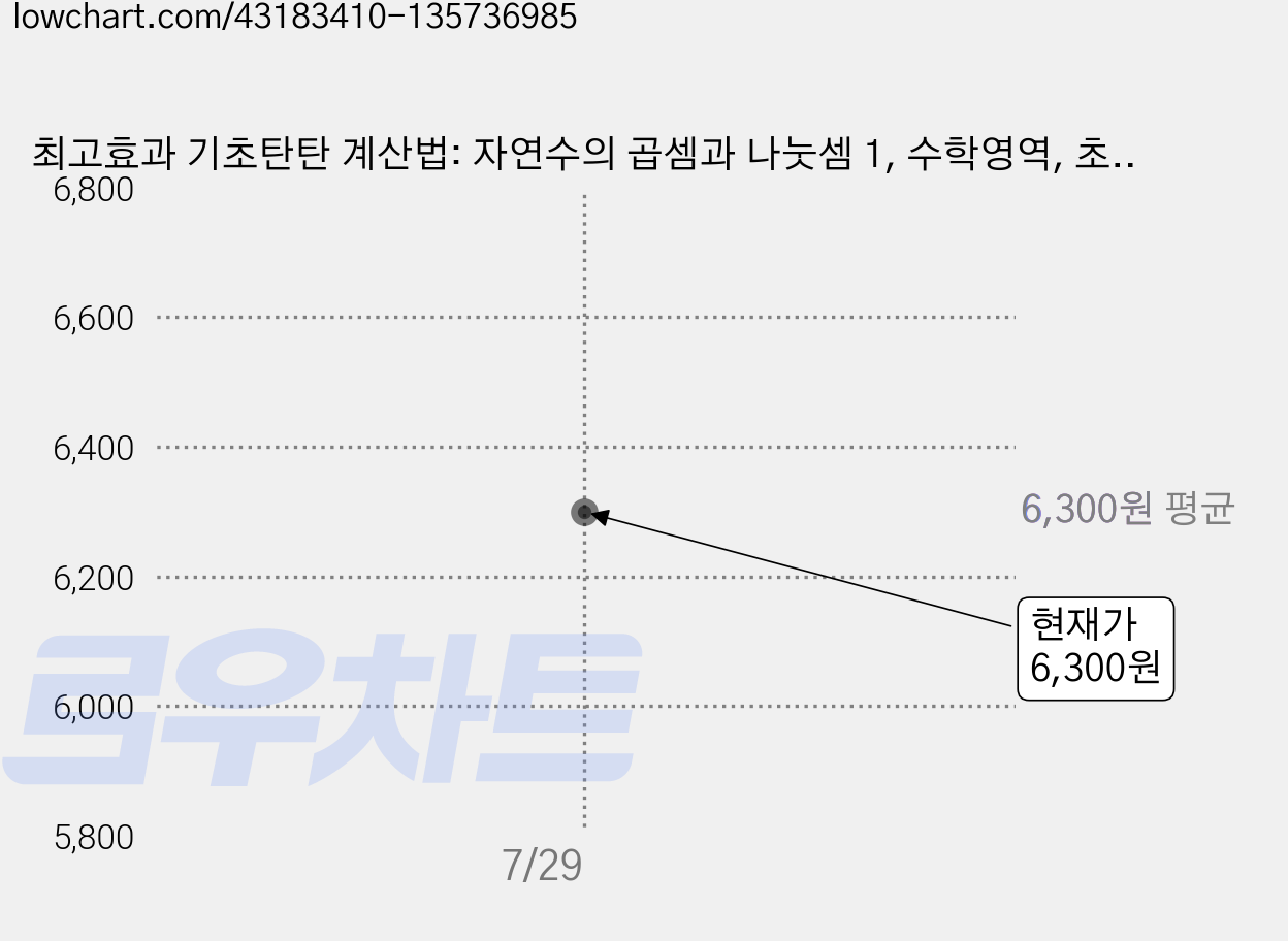 최고효과 기초탄탄 계산법: 자연수의 곱셈과 나눗셈 1, 수학영역, 초등 3학년/5권 가격 변동 차트, 현재가 6,300원