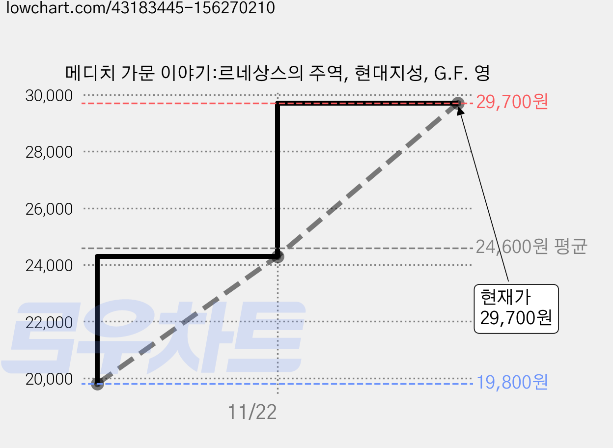 메디치 가문 이야기:르네상스의 주역, 현대지성, G.F. 영 가격 변동 차트, 현재가 29,700원, 관측 최저가 19,800원