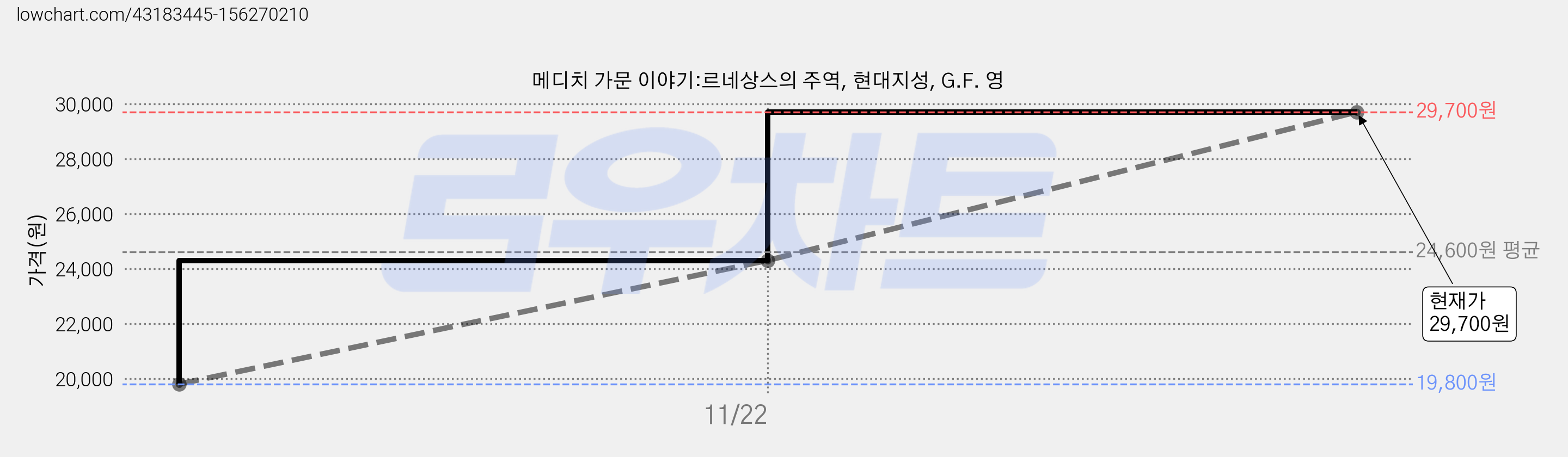 메디치 가문 이야기:르네상스의 주역, 현대지성, G.F. 영 가격 변동 차트, 현재가 29,700원, 관측 최저가 19,800원