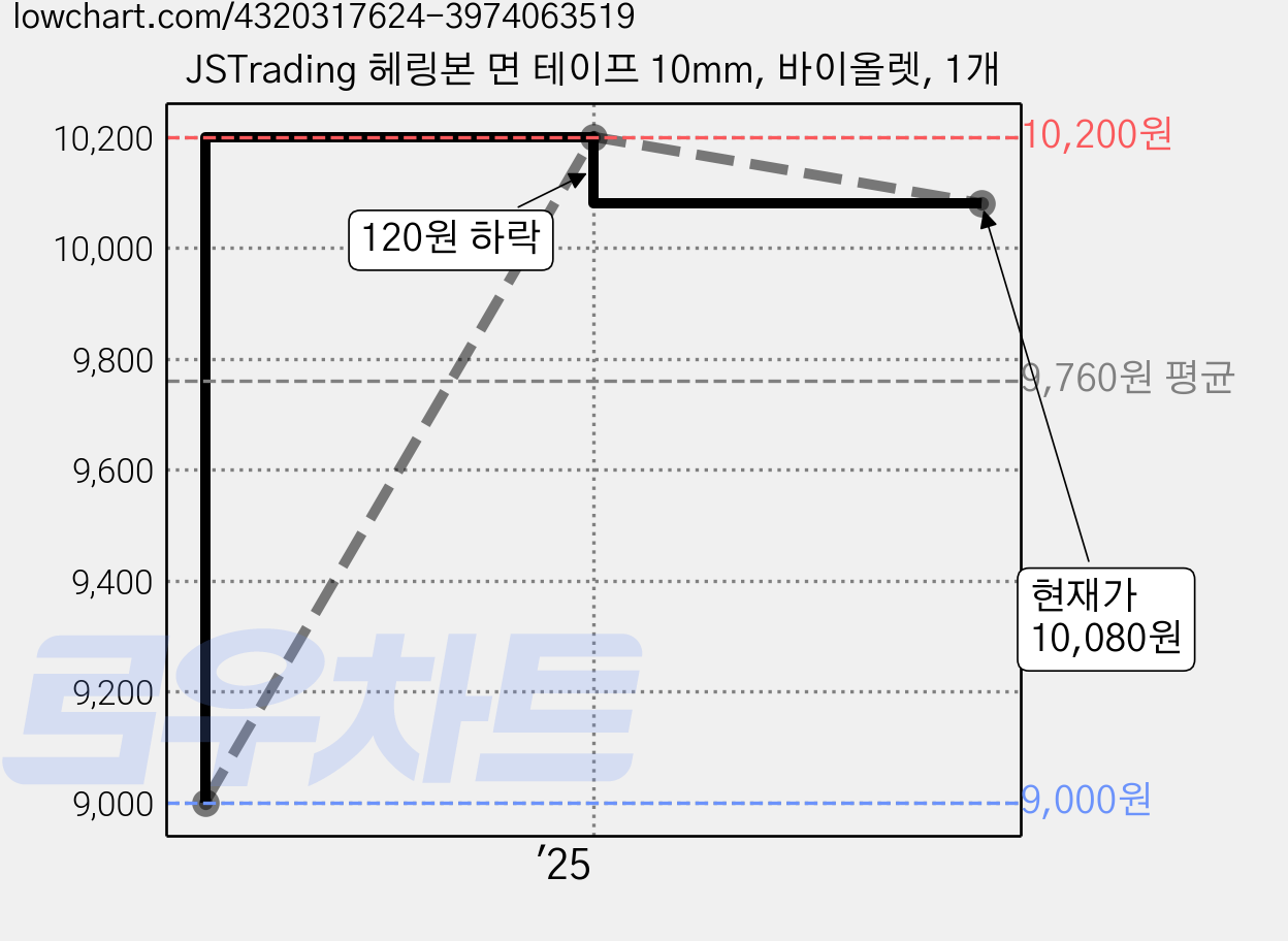 JSTrading 헤링본 면 테이프 10mm, 바이올렛, 1개 가격 변동 차트, 현재가 10,080원, 관측 최저가 9,000원