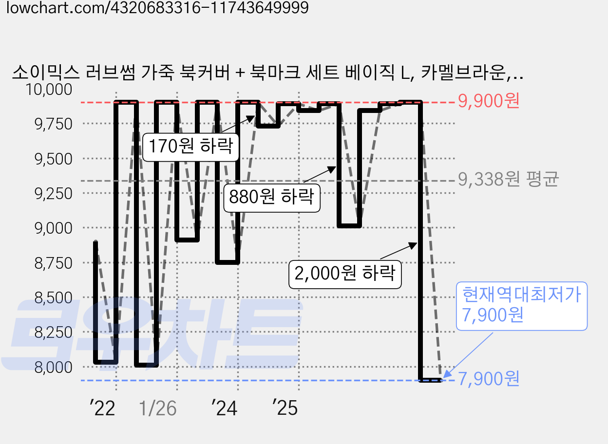 소이믹스 러브썸 가죽 북커버 + 북마크 세트 베이직 L, 카멜브라운, 1세트 가격 변동 차트, 현재가 7,900원, 역대최저가