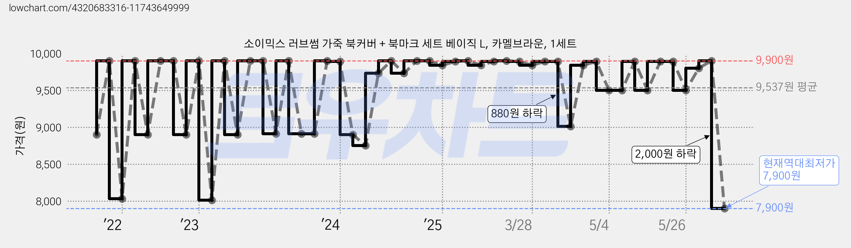 소이믹스 러브썸 가죽 북커버 + 북마크 세트 베이직 L, 카멜브라운, 1세트 가격 변동 차트, 현재가 7,900원, 역대최저가