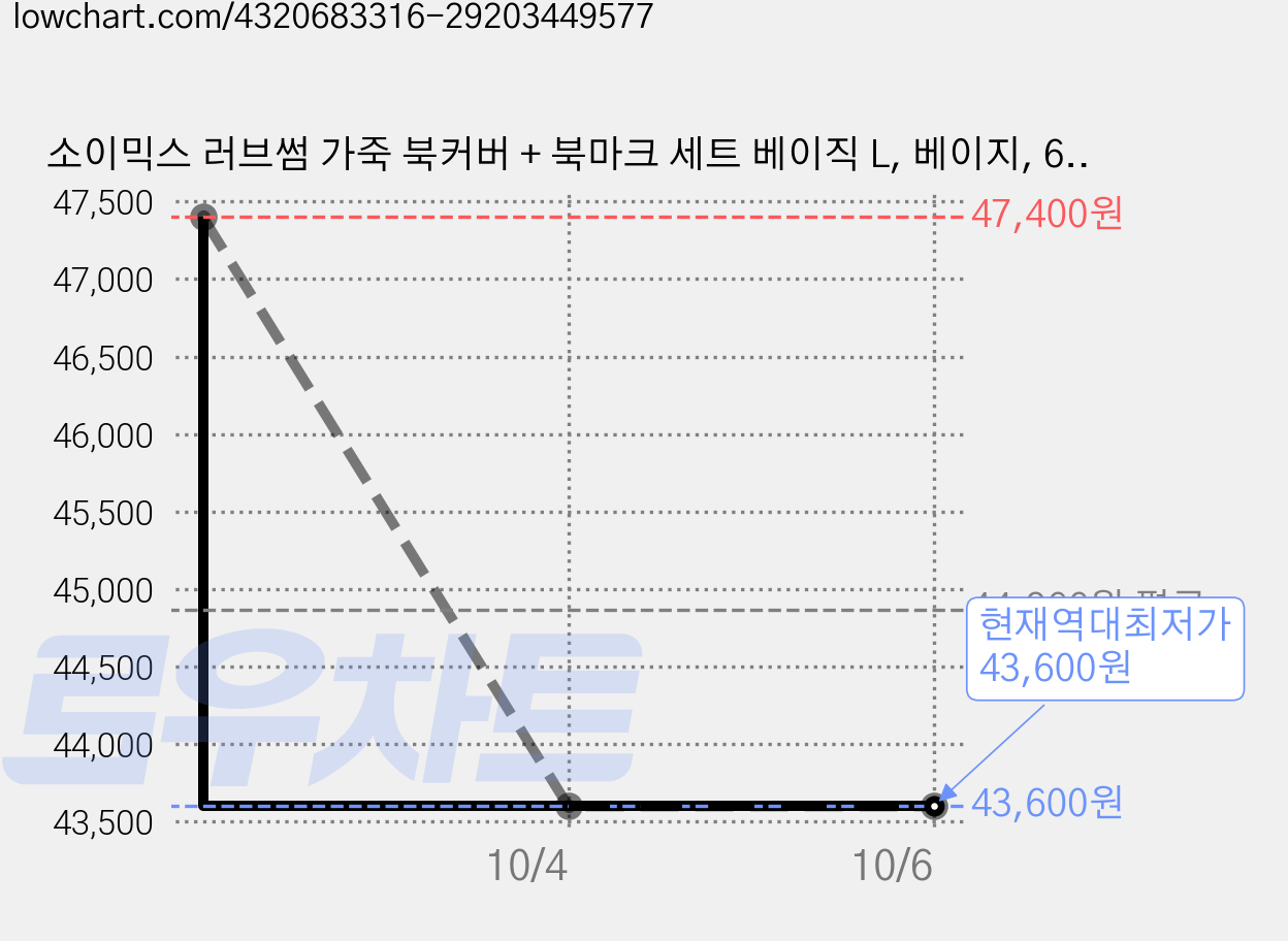 소이믹스 러브썸 가죽 북커버 + 북마크 세트 베이직 L, 베이지, 6세트 가격 변동 차트, 현재가 43,600원, 역대최저가