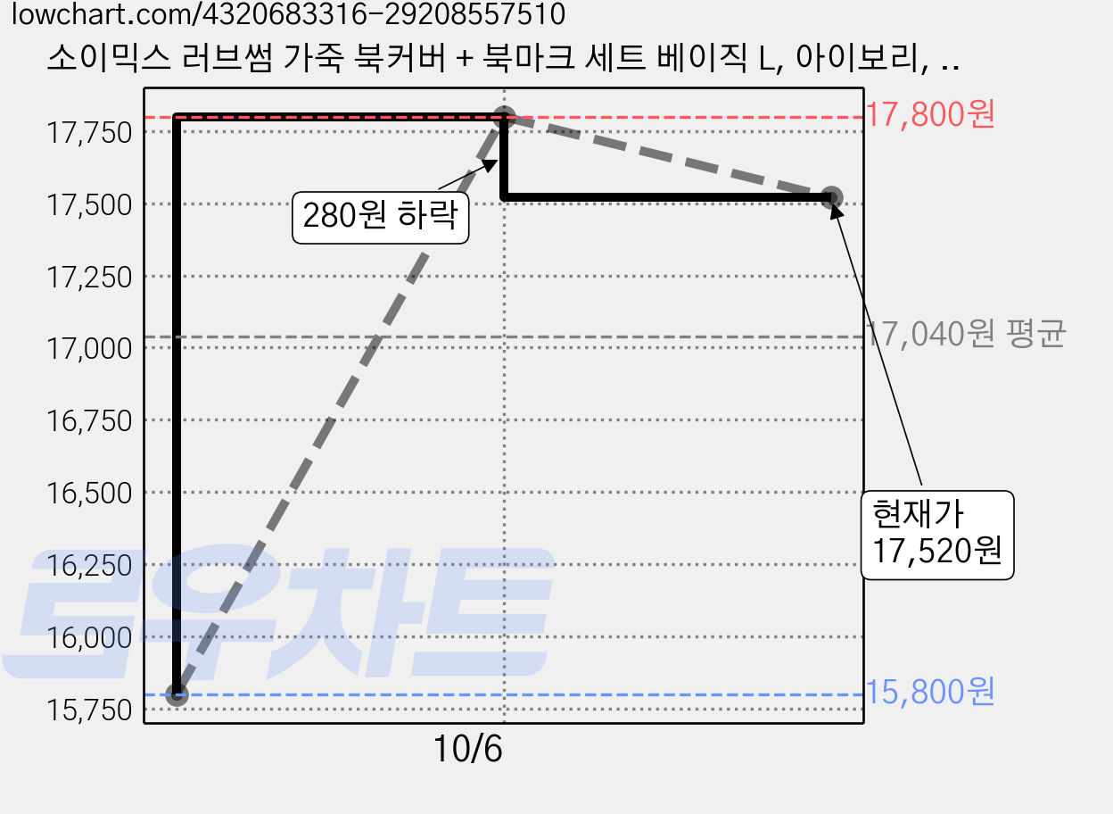 소이믹스 러브썸 가죽 북커버 + 북마크 세트 베이직 L, 아이보리, 2세트 가격 변동 차트, 현재가 17,520원, 관측 최저가 15,800원