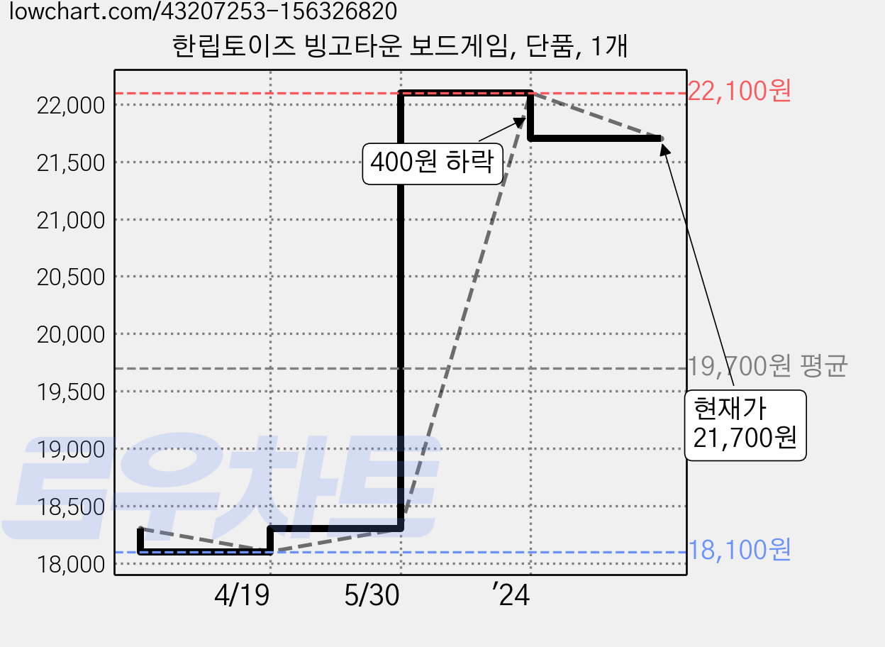 한립토이즈 빙고타운 보드게임, 단품, 1개 가격 변동 차트, 현재가 21,700원, 관측 최저가 18,100원