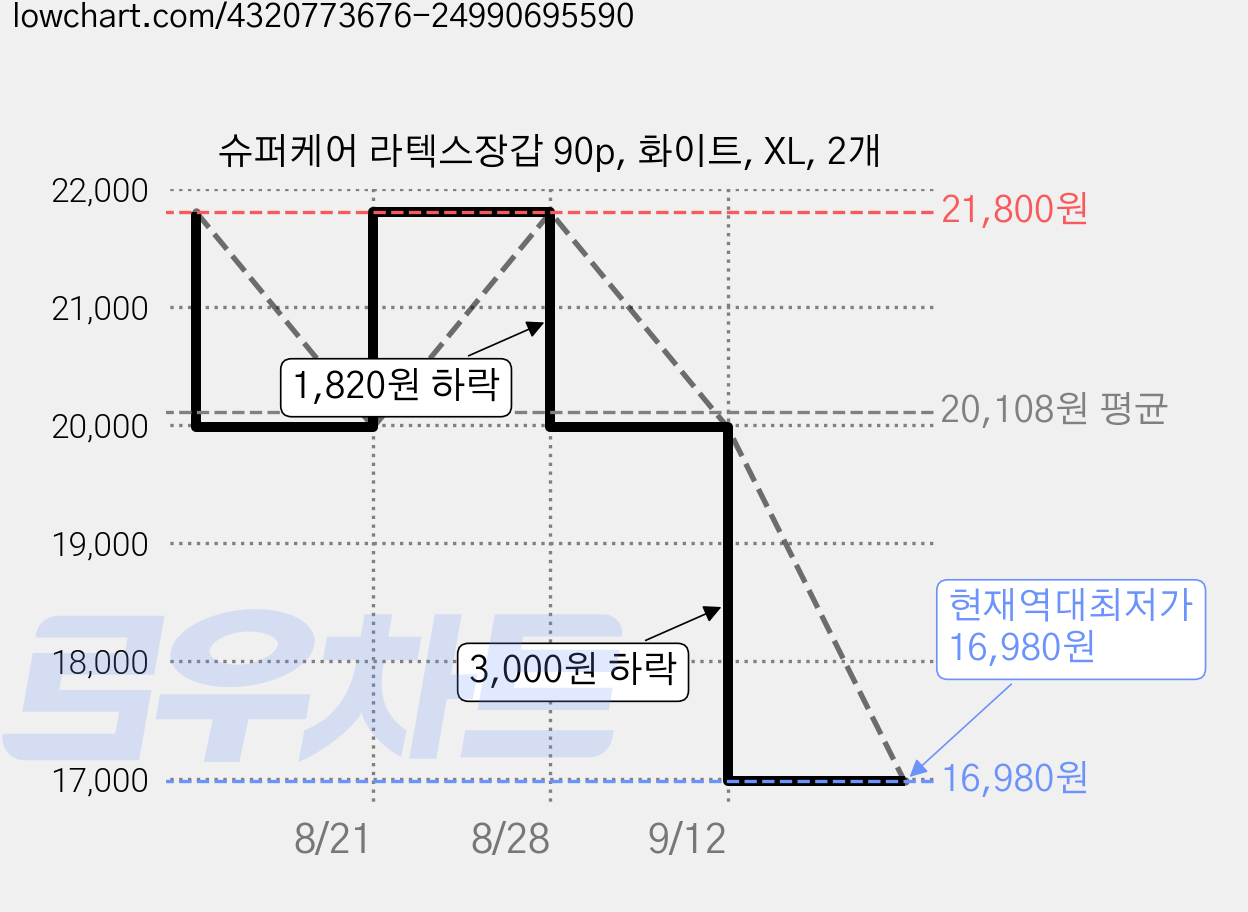 슈퍼케어 라텍스장갑 90p, 화이트, XL, 2개 가격 변동 차트, 현재가 16,980원, 역대최저가