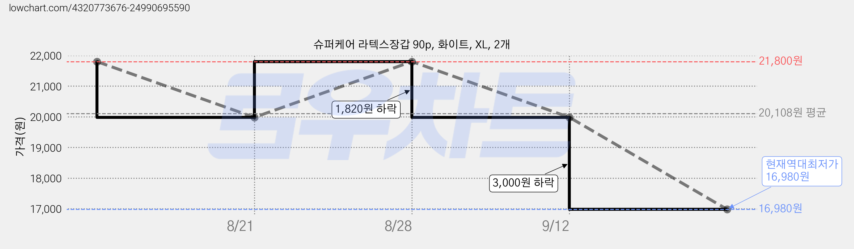 슈퍼케어 라텍스장갑 90p, 화이트, XL, 2개 가격 변동 차트, 현재가 16,980원, 역대최저가