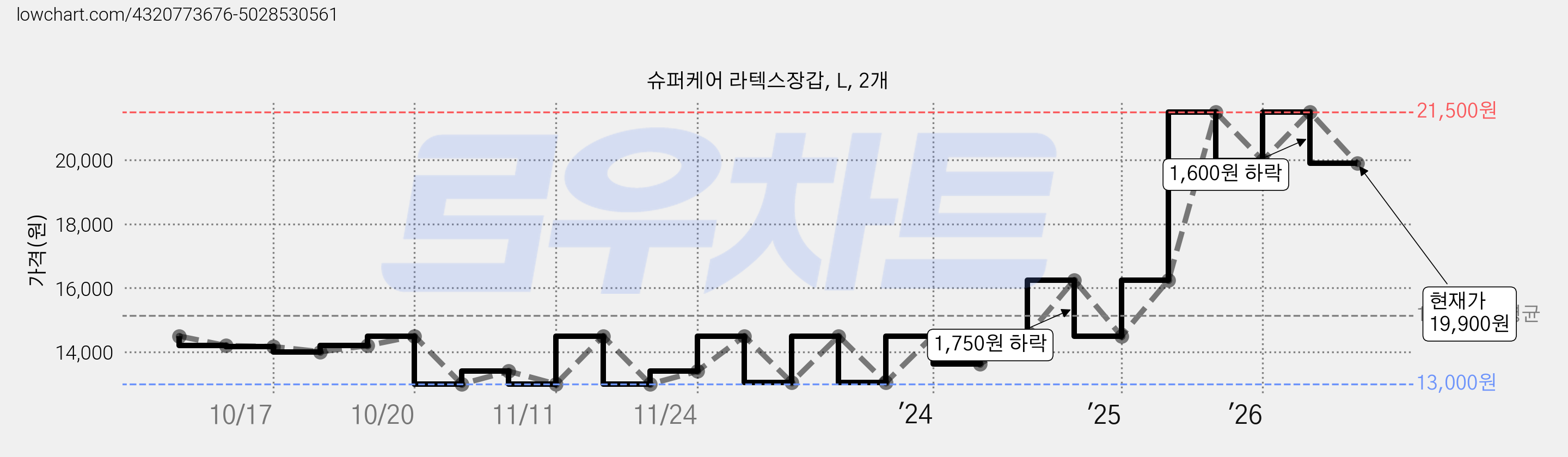 슈퍼케어 라텍스장갑, L, 2개 가격 변동 차트, 현재가 16,900원, 관측 최저가 13,000원