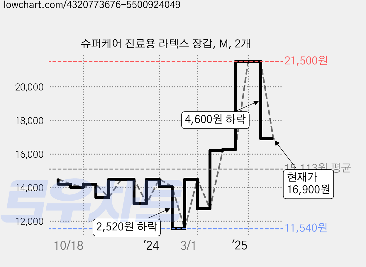 슈퍼케어 진료용 라텍스 장갑, M, 2개 가격 변동 차트, 현재가 16,900원, 관측 최저가 11,540원