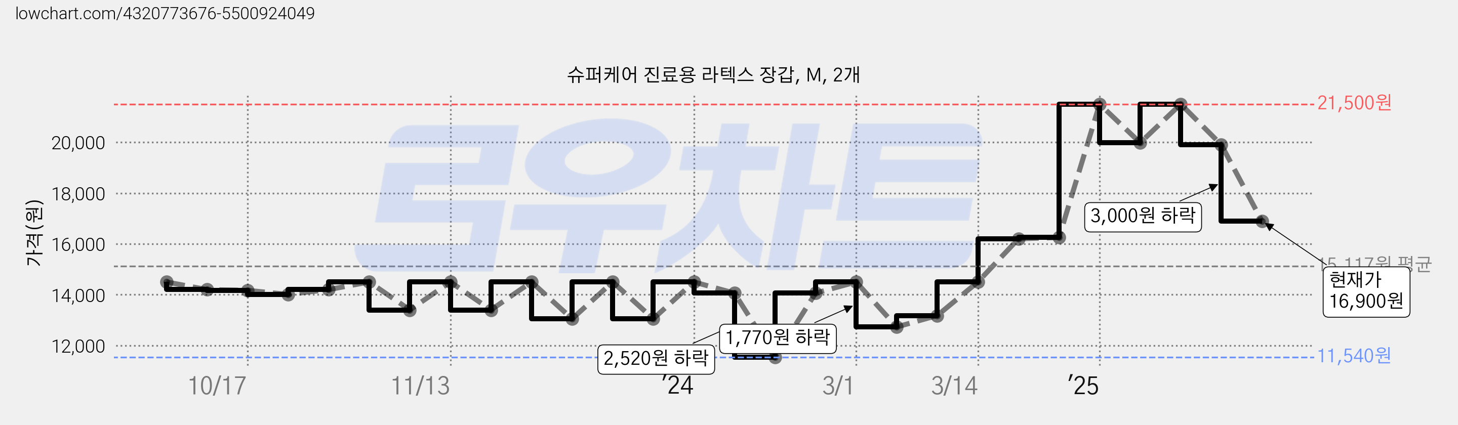 슈퍼케어 진료용 라텍스 장갑, M, 2개 가격 변동 차트, 현재가 16,900원, 관측 최저가 11,540원