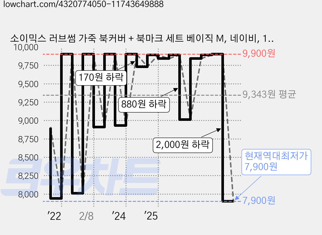 소이믹스 러브썸 가죽 북커버 + 북마크 세트 베이직 M, 네이비, 1세트 가격 변동 차트, 현재가 7,900원, 역대최저가