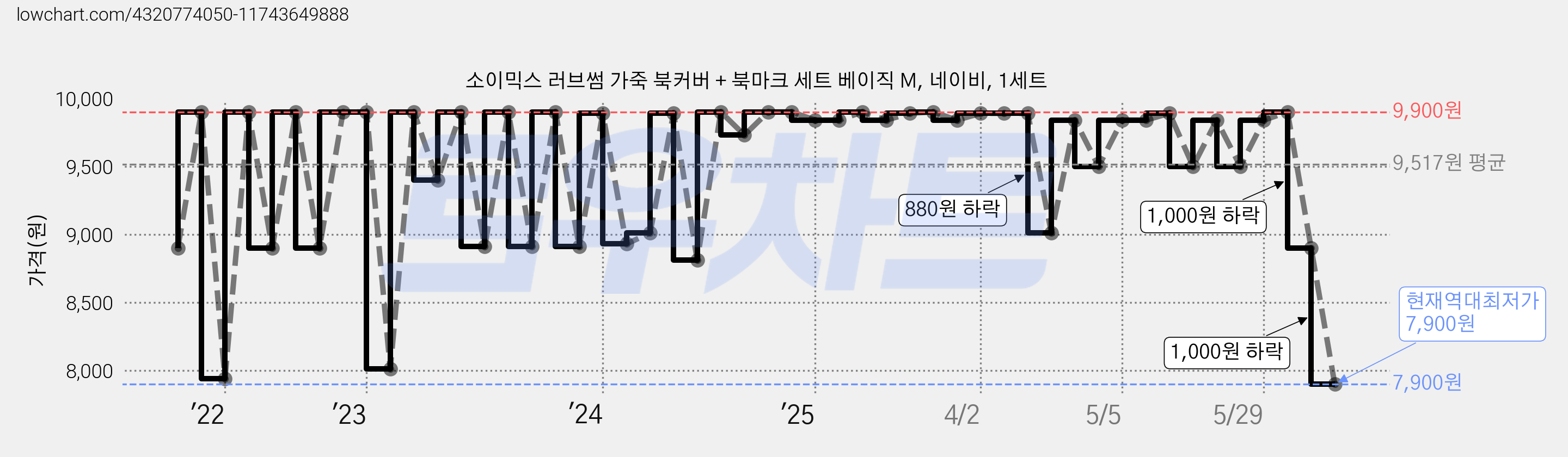 소이믹스 러브썸 가죽 북커버 + 북마크 세트 베이직 M, 네이비, 1세트 가격 변동 차트, 현재가 7,900원, 역대최저가