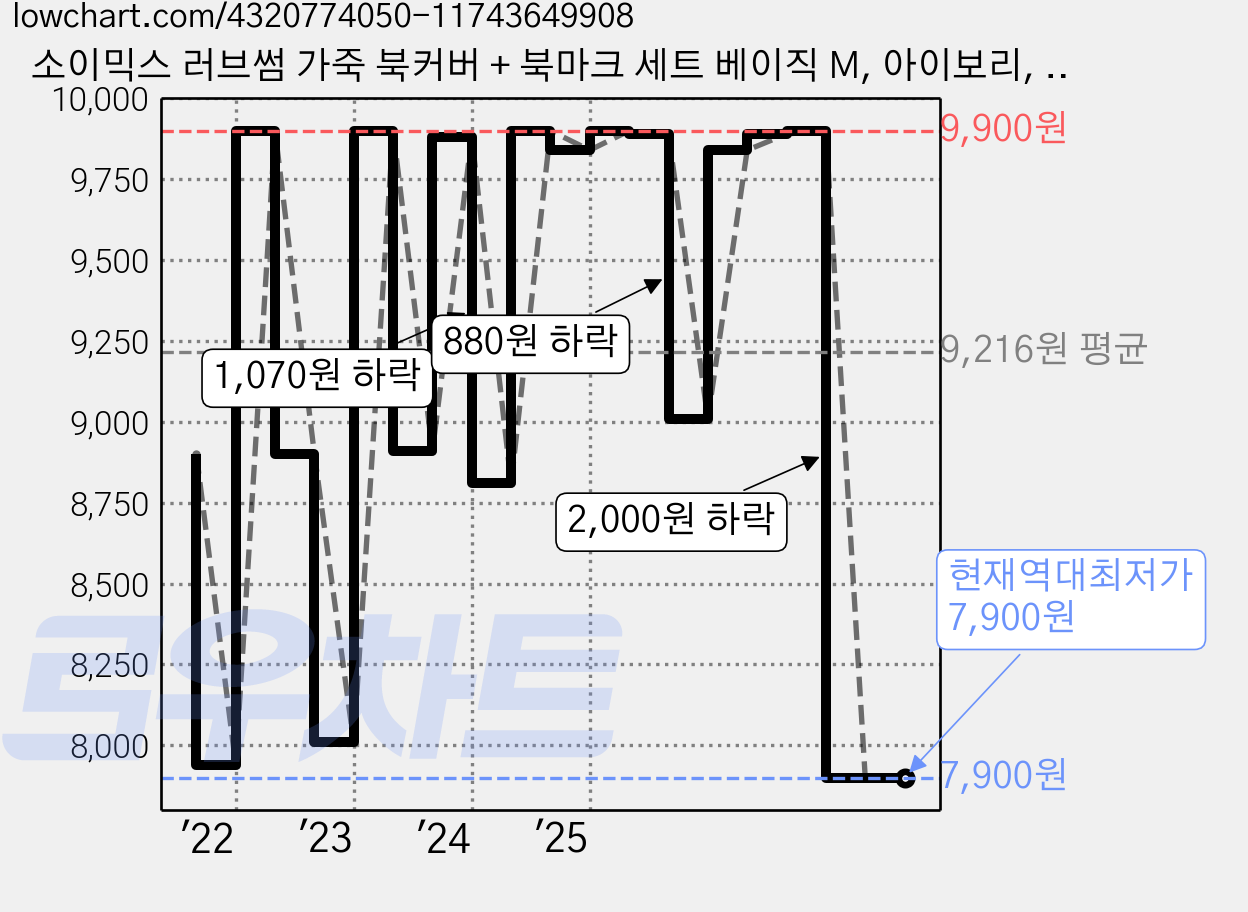 소이믹스 러브썸 가죽 북커버 + 북마크 세트 베이직 M, 아이보리, 1세트 가격 변동 차트, 현재가 7,900원, 역대최저가