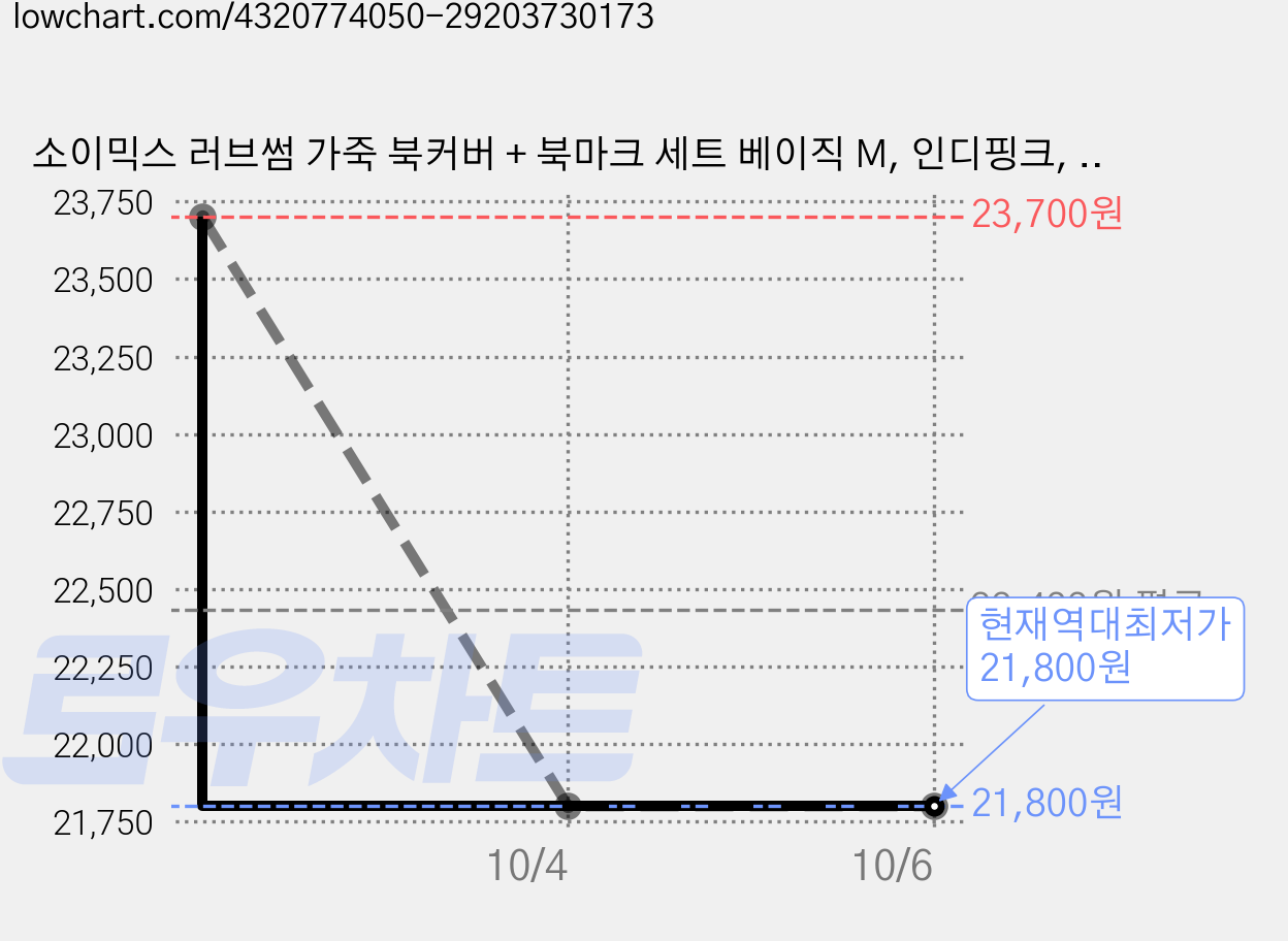 소이믹스 러브썸 가죽 북커버 + 북마크 세트 베이직 M, 인디핑크, 3세트 가격 변동 차트, 현재가 21,800원, 역대최저가