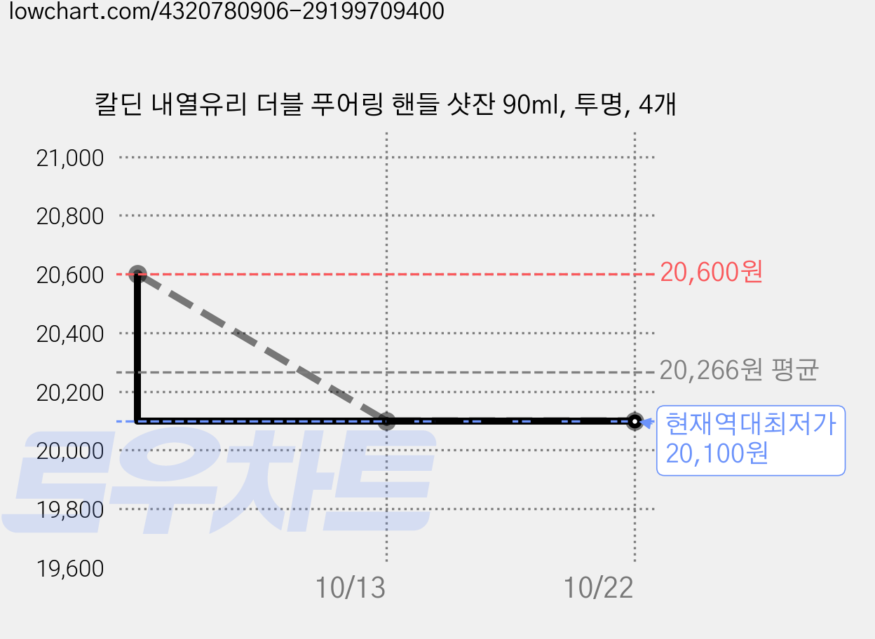 칼딘 내열유리 더블 푸어링 핸들 샷잔 90ml, 투명, 4개 가격 변동 차트, 현재가 20,100원, 역대최저가
