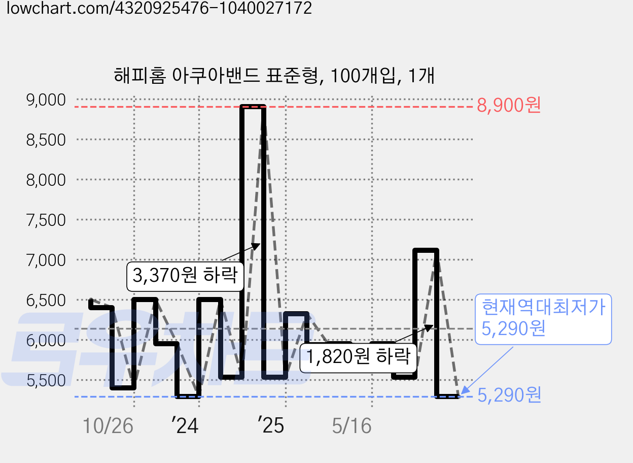 해피홈 아쿠아밴드 표준형, 100개입, 1개 가격 변동 차트, 현재가 5,290원, 역대최저가