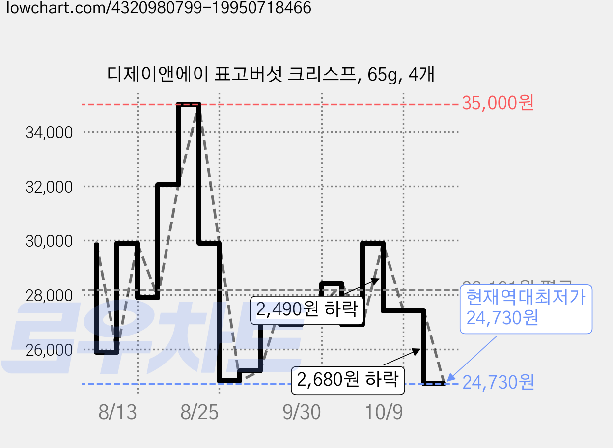 디제이앤에이 표고버섯 크리스프, 65g, 4개 가격 변동 차트, 현재가 24,730원, 역대최저가