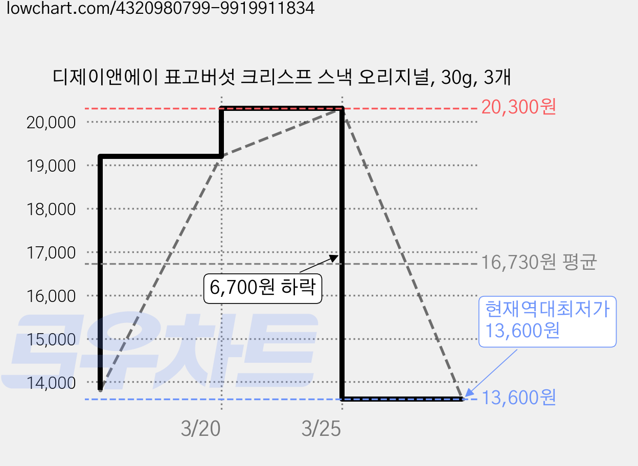 디제이앤에이 표고버섯 크리스프 스낵 오리지널, 30g, 3개 가격 변동 차트, 현재가 13,600원, 역대최저가