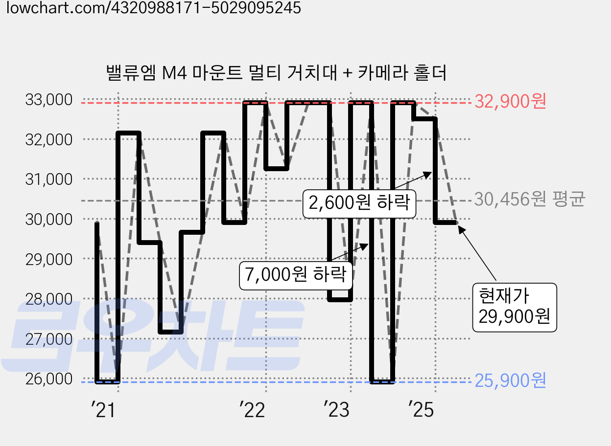 밸류엠 M4 마운트 멀티 거치대 + 카메라 홀더 가격 변동 차트, 현재가 29,900원, 관측 최저가 25,900원