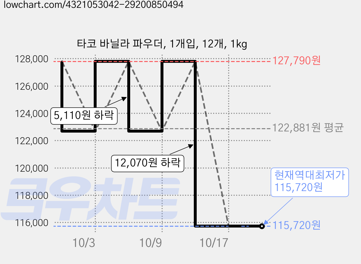 타코 바닐라 파우더, 1개입, 12개, 1kg 가격 변동 차트, 현재가 127,790원, 관측 최저가 122,680원
