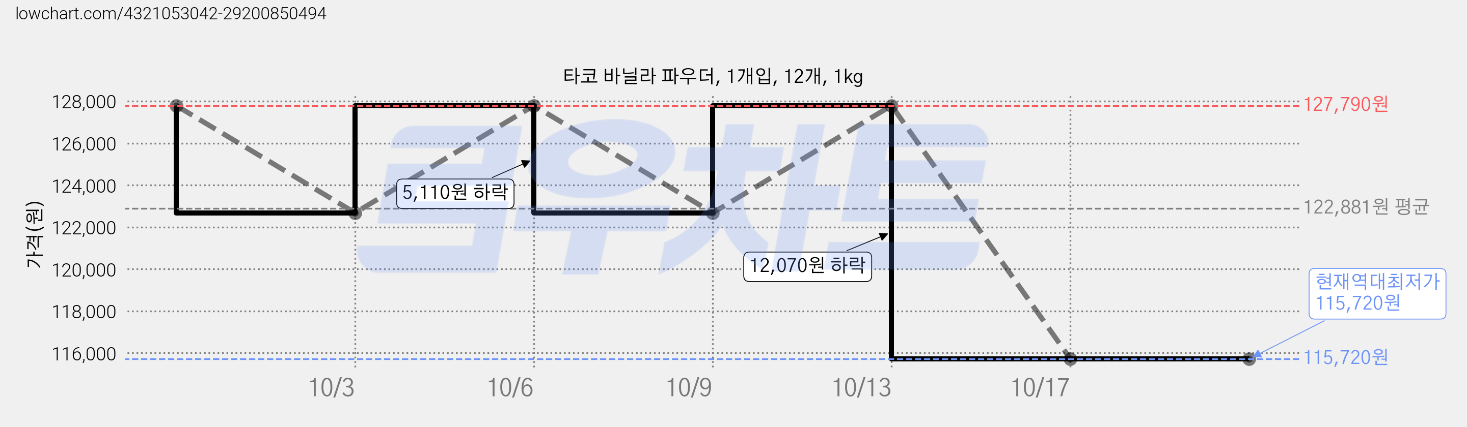 타코 바닐라 파우더, 1개입, 12개, 1kg 가격 변동 차트, 현재가 127,790원, 관측 최저가 122,680원