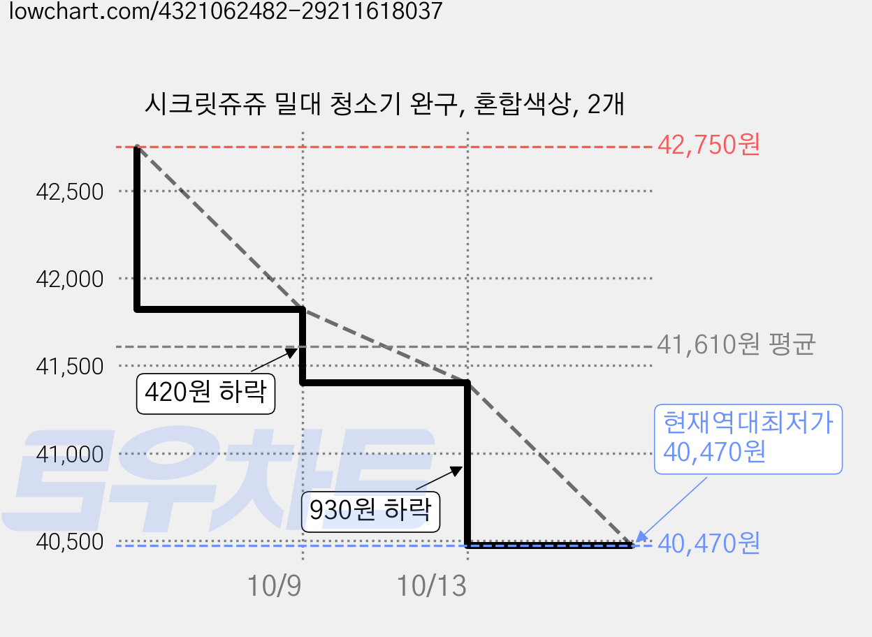시크릿쥬쥬 밀대 청소기 완구, 혼합색상, 2개 가격 변동 차트, 현재가 40,470원, 역대최저가