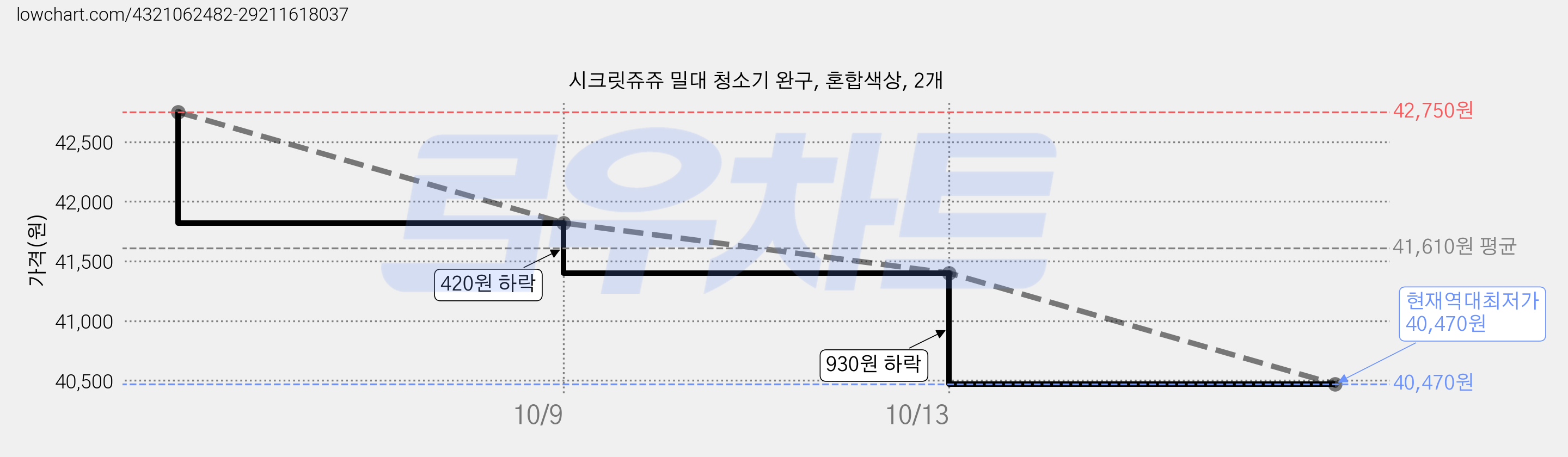 시크릿쥬쥬 밀대 청소기 완구, 혼합색상, 2개 가격 변동 차트, 현재가 40,470원, 역대최저가