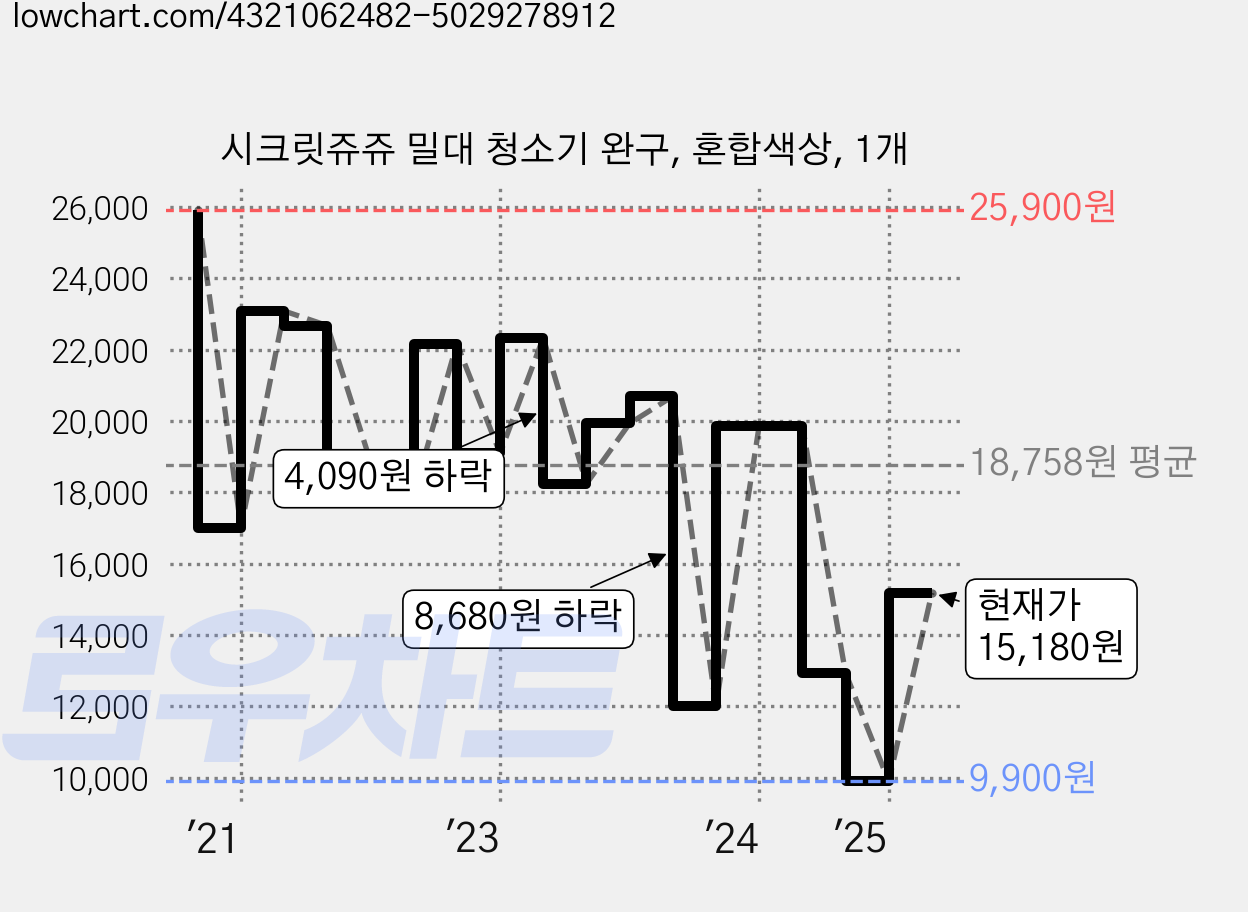 시크릿쥬쥬 밀대 청소기 완구, 혼합색상, 1개 가격 변동 차트, 현재가 15,180원, 관측 최저가 9,900원