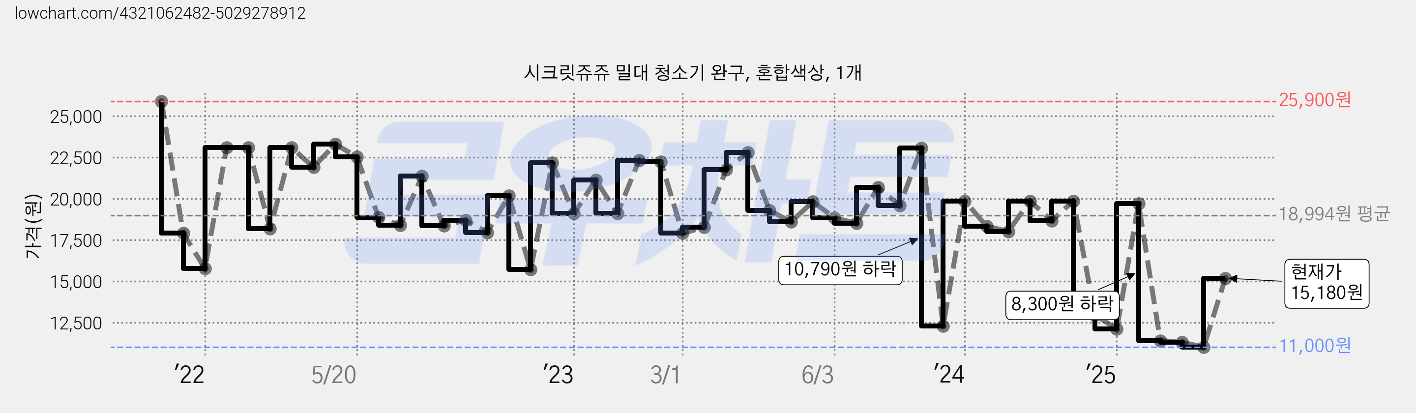 시크릿쥬쥬 밀대 청소기 완구, 혼합색상, 1개 가격 변동 차트, 현재가 15,180원, 관측 최저가 9,900원